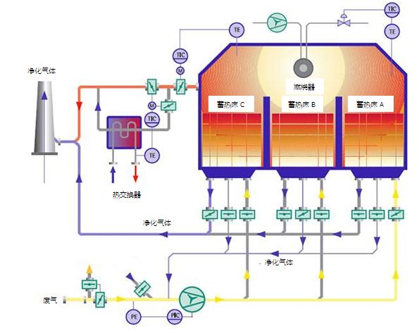 rto蓄热式焚烧炉